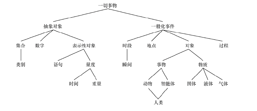 855学习记录之AIMA逻辑(7)本体论与经典规划—— 炎泽汐$de$ Blog 855学习记录之AIMA逻辑(7)本体论与经典规划—— 炎泽汐$de$ Blog